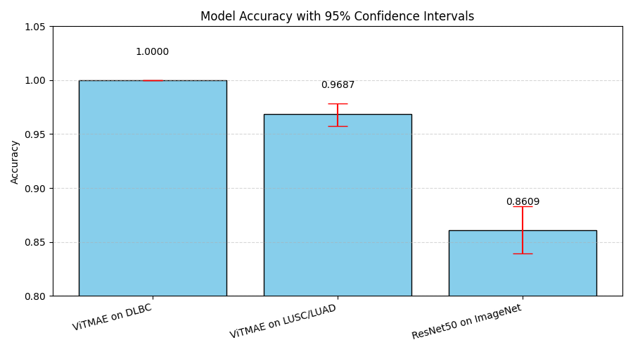Model accuracy comparison with 95 percent confidence intervals